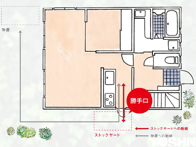 ストックヤードと物置　動線の比較